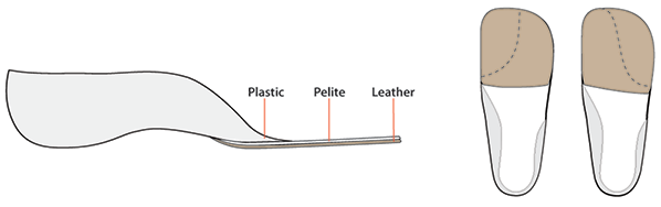 Diagram showing pelite and leather attached to plantar surface of braces that have been trimmed under the 1st and 2nd and 3rd through 5th met heads