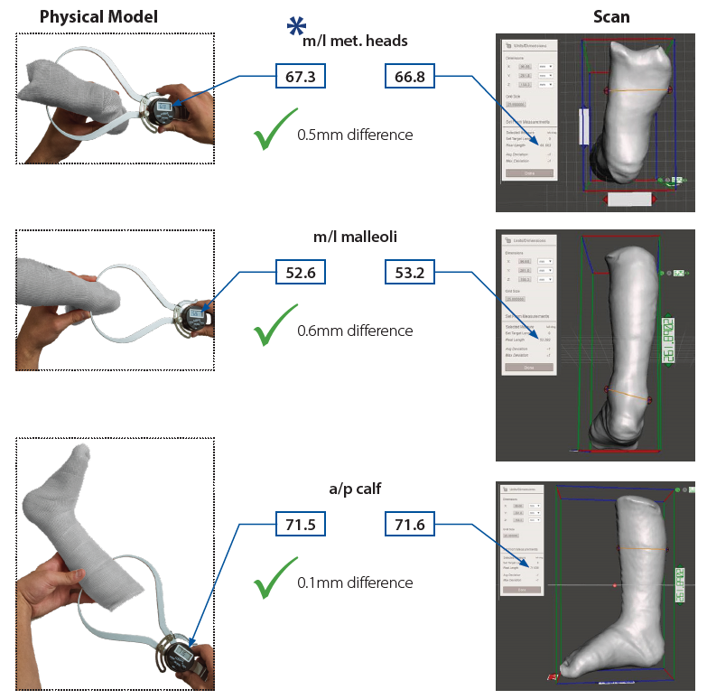 Examples showing the differences ranging from 0.1 to 0.6mm differences between a scan and the physical cast it was taken from.